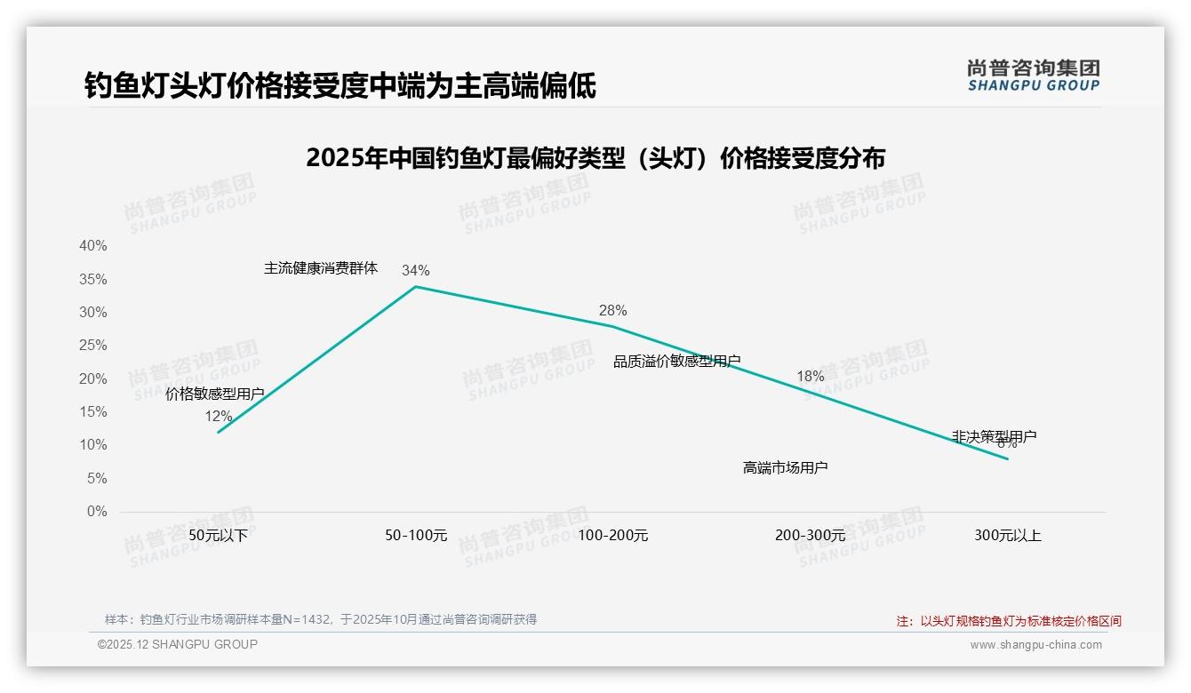 81%钓鱼灯消费者线上成交，抖音68%销售额领跑，品牌须重仓内容电商——尚普咨询集团报告披露-2025年12月-钓鱼灯-38