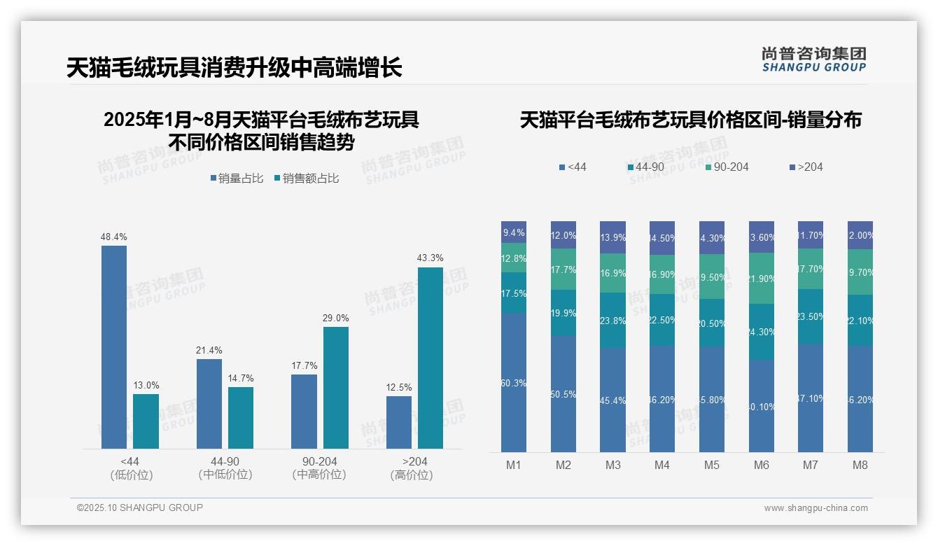 官方数据：尚普咨询集团报告显示京东毛绒玩具高端销售额占比45.2%-2025年10月-毛绒布艺玩具-38