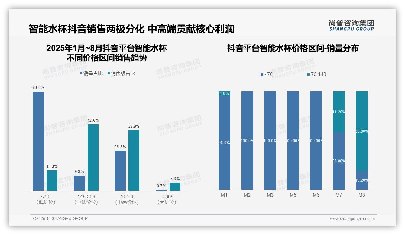 尚普咨询集团报告核心结论：中高端智能水杯贡献69.6%销售额-2025年10月-智能水杯-38