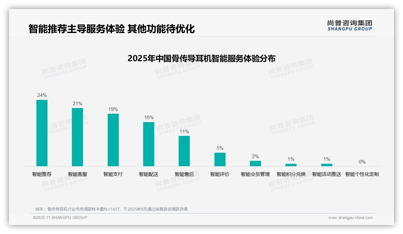 尚普咨询集团报告解读：为何说亲友口碑推荐偏好占比35%-2025年11月-骨传导耳机-38