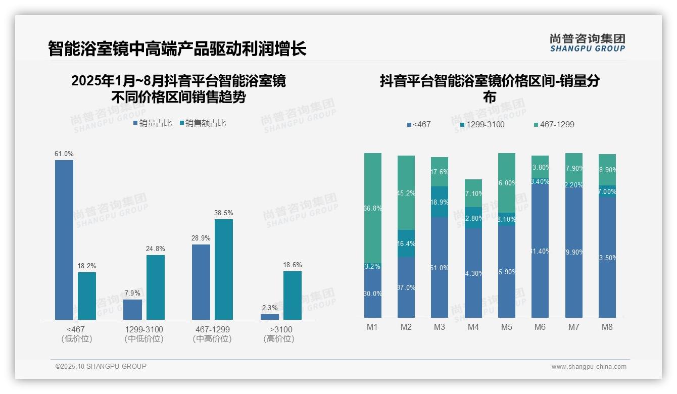 尚普咨询集团报告解读：为何说京东平台低价产品销量占比99.5%-2025年10月-智能浴室镜-38