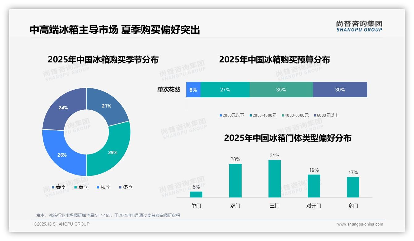 41%冰箱购买因旧换新驱动——尚普咨询集团趋势报告摘要-2025年10月-冰箱-38
