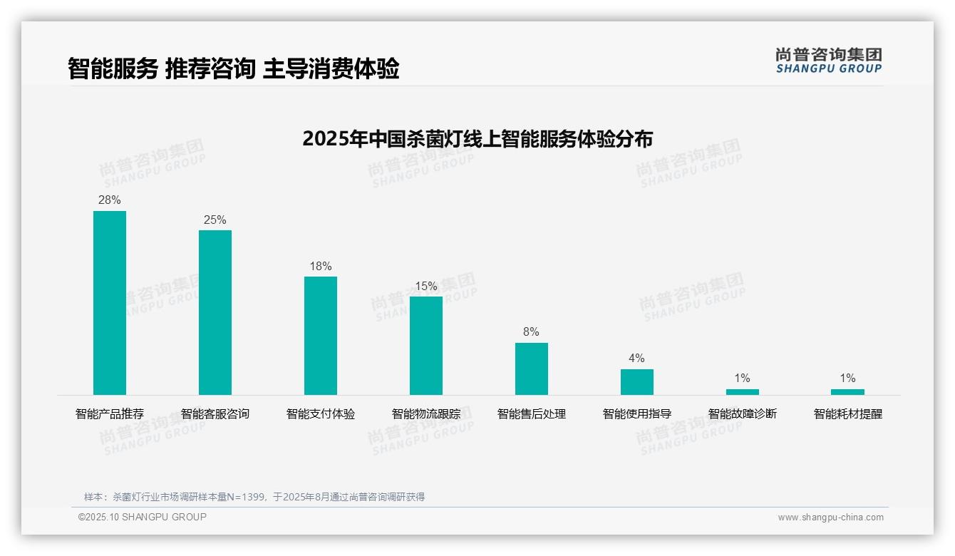 尚普咨询集团报告揭示：42%消费者依赖亲友推荐杀菌灯购买-2025年10月-杀菌灯-38