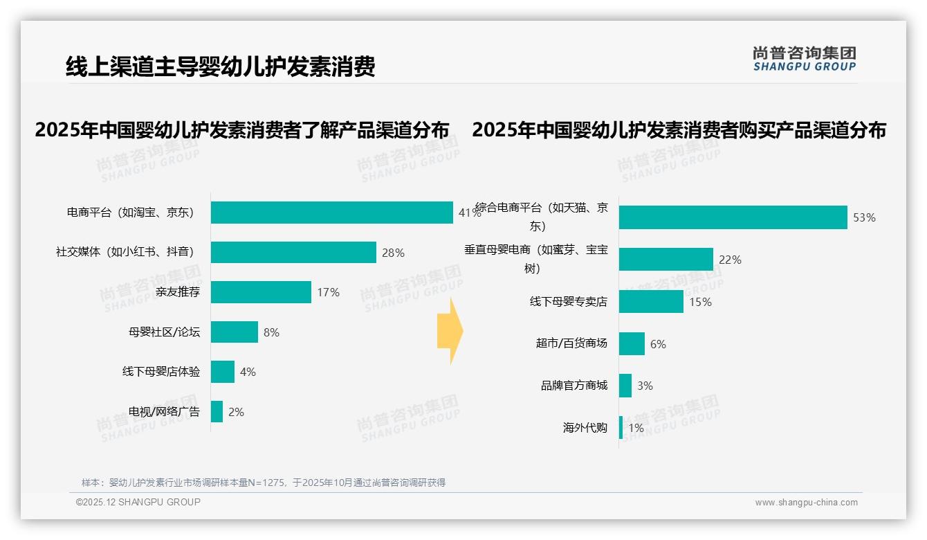 尚普咨询集团趋势雷达：线上购买75%婴幼儿护发素，智能配送追踪需求13%-2025年12月-婴幼儿护发素-38