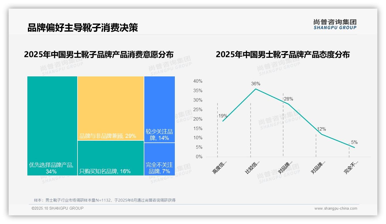 67%男士靴子消费者选择国产品牌——尚普咨询集团独家报告-2025年10月-男士靴子-38