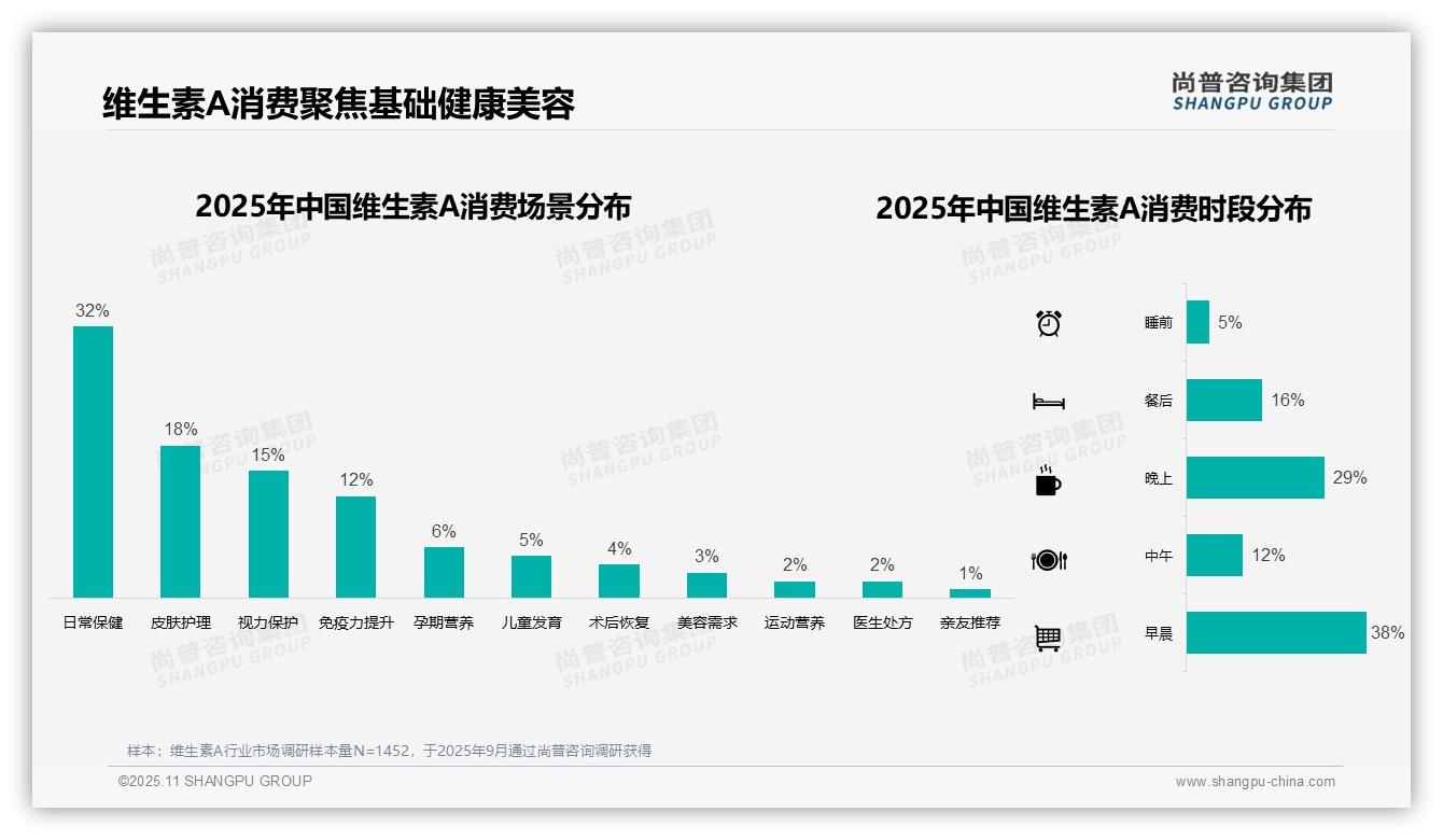 尚普咨询集团证实：维生素A消费者42%偏好瓶装胶囊-2025年11月-维生素A-38