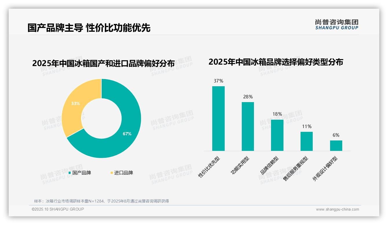 78%消费者购买冰箱时优先考虑品牌——尚普咨询集团白皮书核心观点-2025年10月-冰箱-38