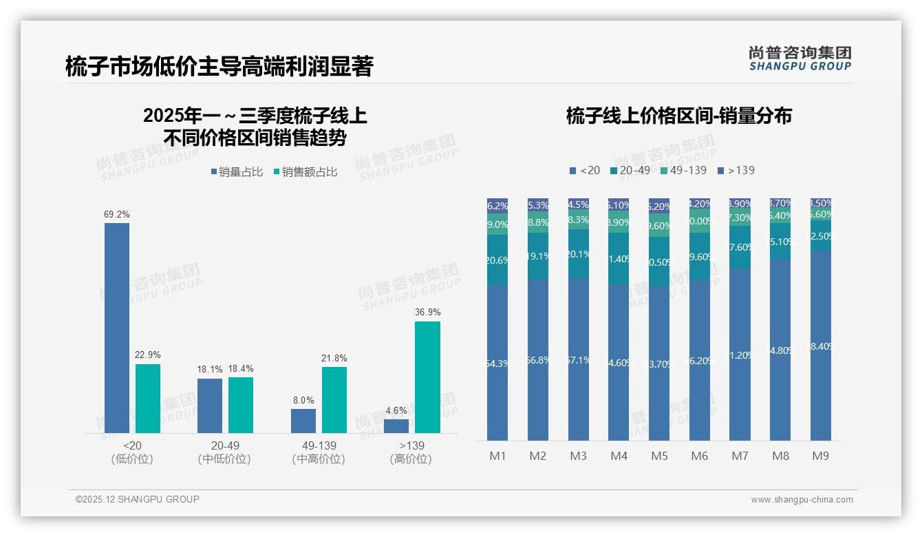 高端139元价位占35.8%销售额，梳子利润新蓝海——尚普咨询集团独家披露-2025年12月-梳子-38