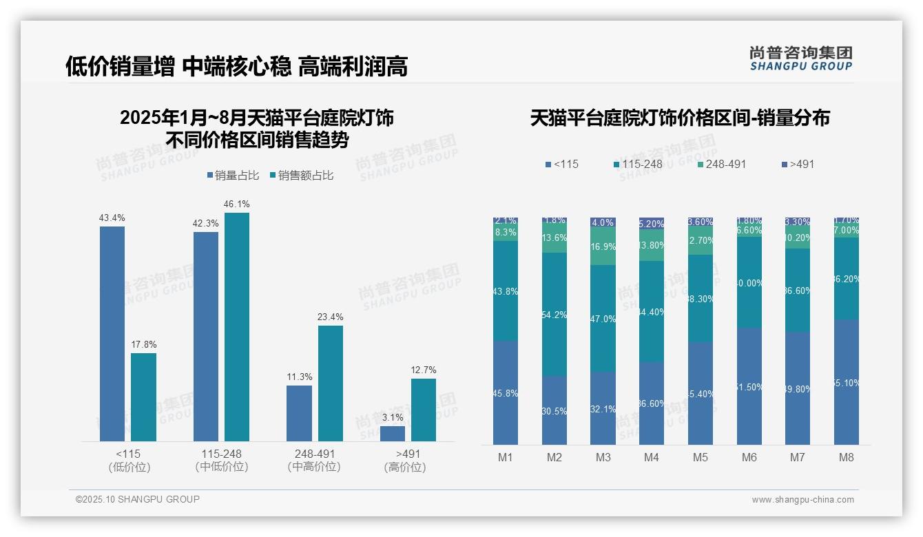 抖音低价庭院灯饰销售额占66.5%，尚普咨询集团年度报告精华-2025年10月-庭院灯饰-38