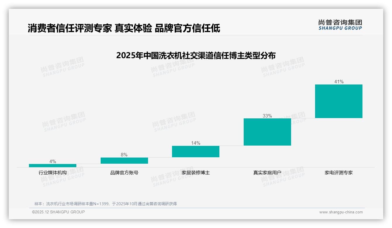 尚普咨询集团洗衣机趋势报告：26-45岁夫妻59%主导洗衣机中端市场，下沉30%待掘金-2025年12月-洗衣机-38