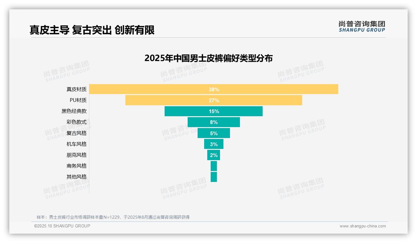 官方数据：尚普咨询集团报告显示38%消费者选择真皮材质-2025年10月-男士皮裤-38