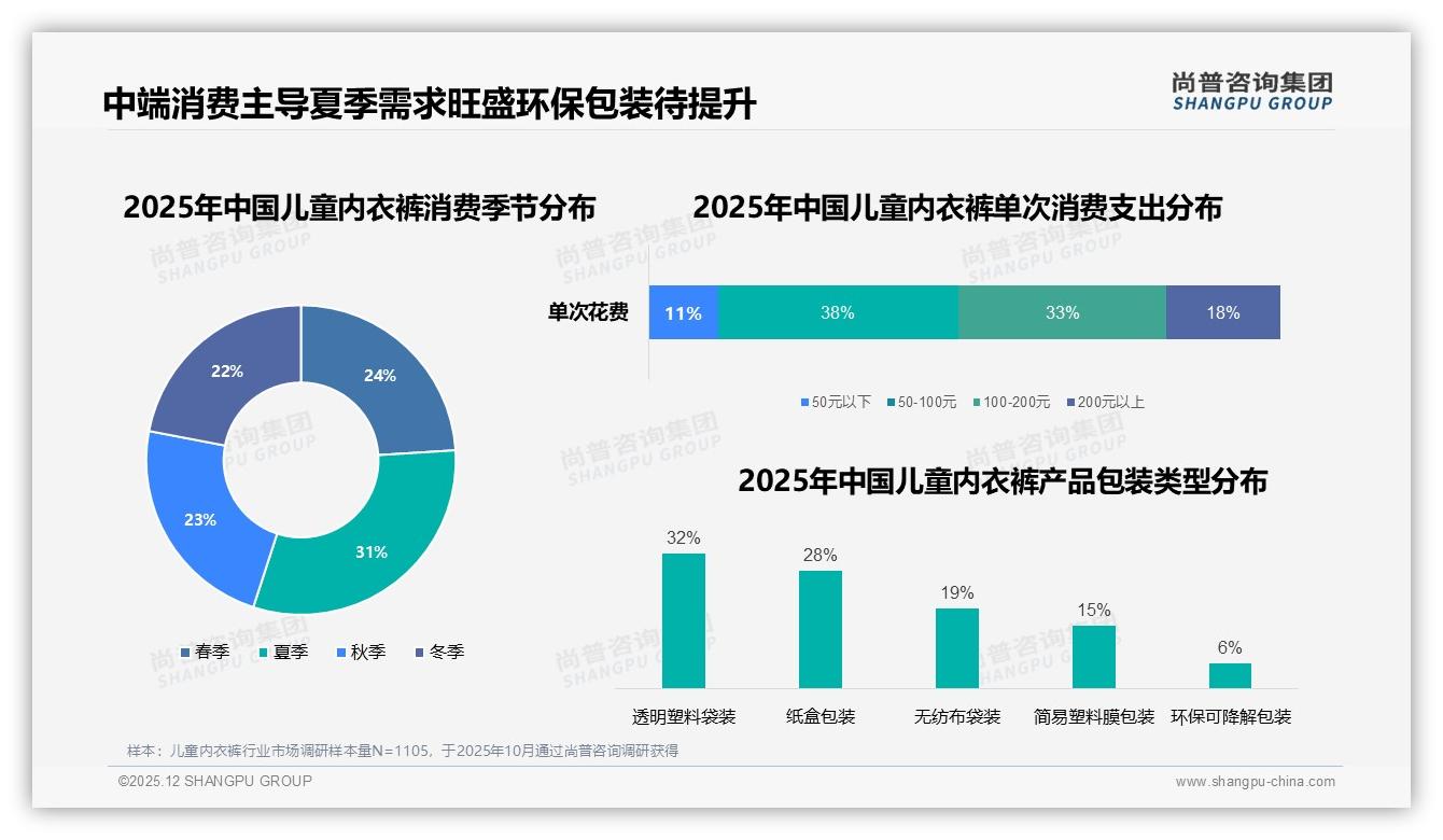 尚普咨询集团权威发布：77%女性主导儿童内衣裤决策，中端50-200元占71%份额-2025年12月-儿童内衣裤-38