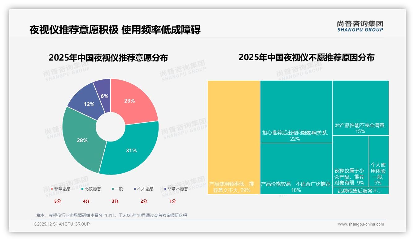 尚普咨询集团权威发布：72%男性消费者主导夜视仪市场，中青年26-45岁占比61%-2025年12月-夜视仪-38