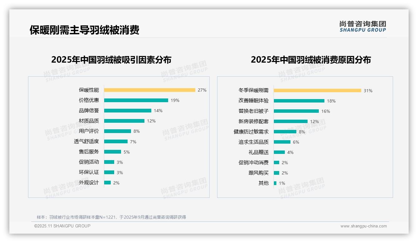 尚普咨询集团报告核心结论：羽绒被冬季保暖刚需占比31%-2025年11月-羽绒被-38