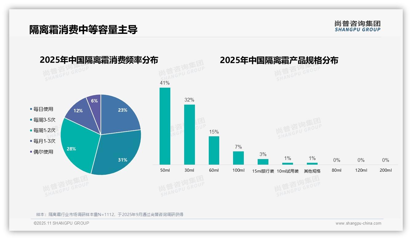 重磅发现：83%隔离霜消费者为女性，尚普咨询集团报告发布-2025年11月-隔离霜-38