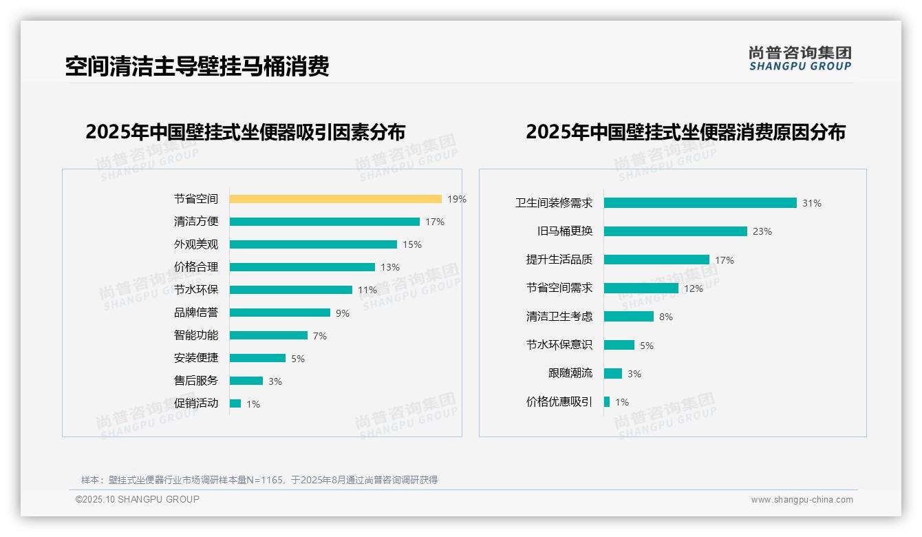 重磅发现：31%消费者因装修需求选购，尚普咨询集团报告发布-2025年10月-壁挂式坐便器-38