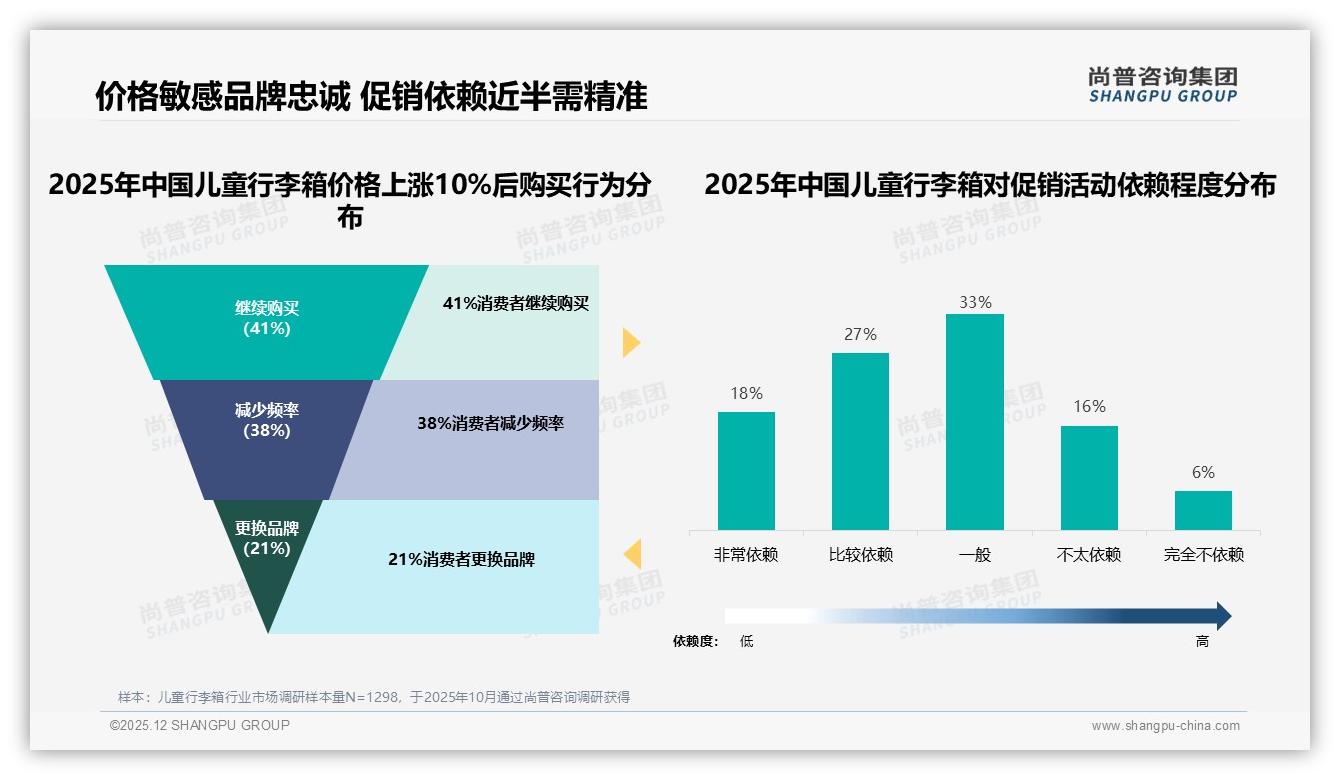 微信朋友圈占41%分享，育儿专家信任度31%，儿童行李箱口碑营销打法-2025年12月-儿童行李箱-38