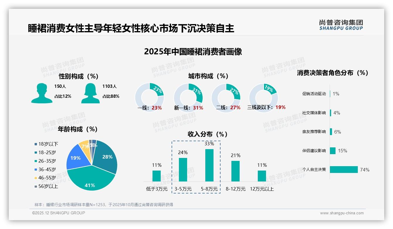 尚普咨询集团品类洞察：18到35岁女性69%主导睡裙下沉市场-2025年12月-睡裙-38