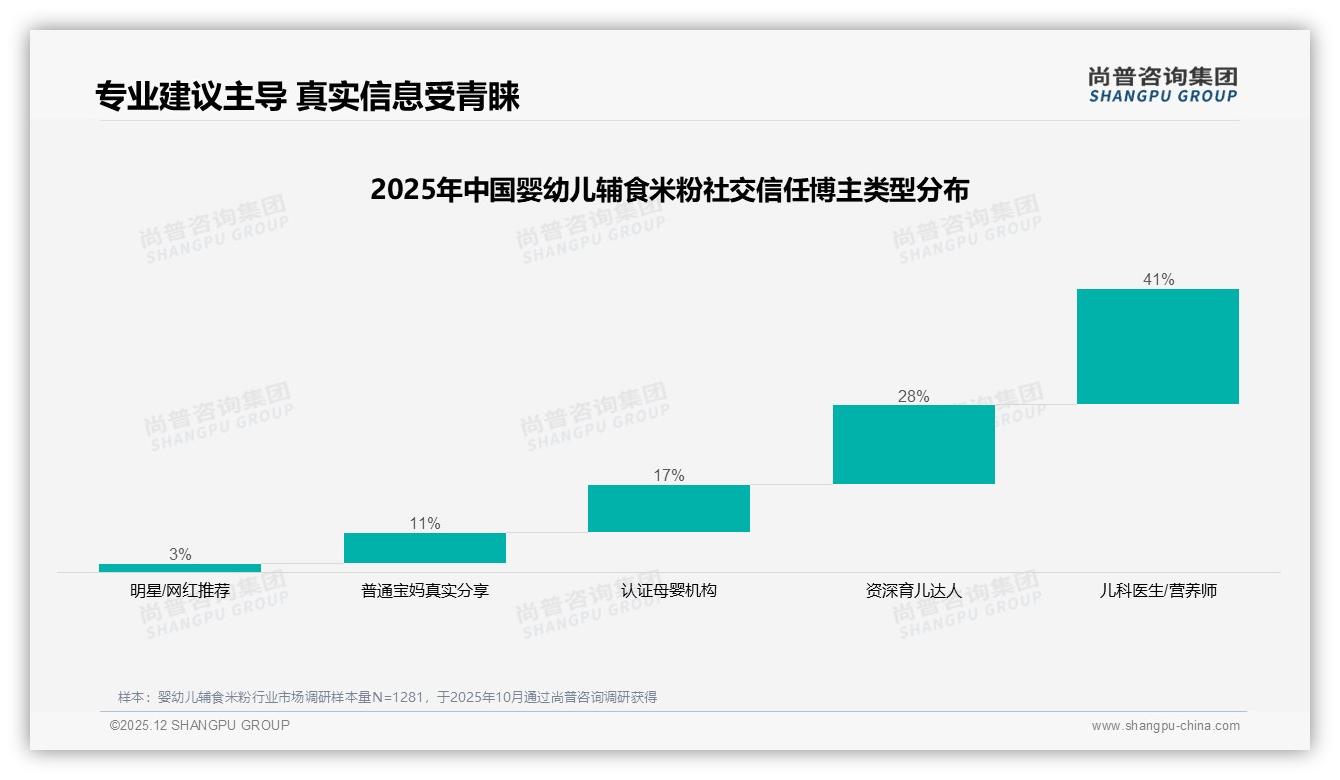 高端占比29.8%却贡献53.8%销量，抖音婴幼儿辅食米粉高客单打法揭秘——尚普咨询集团独家披露-2025年12月-婴幼儿辅食米粉-38