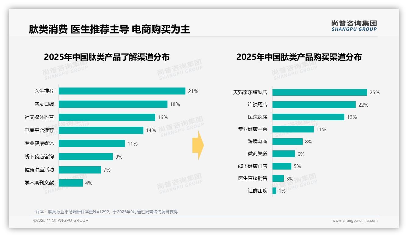 尚普咨询集团报告解读：为何说42%消费者偏好中端肽类产品-2025年11月-肽类-38