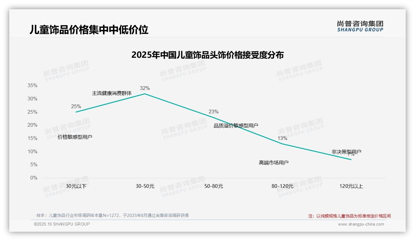 据尚普咨询集团报告：41%消费者在价格上涨时仍坚持购买-2025年10月-儿童饰品-38