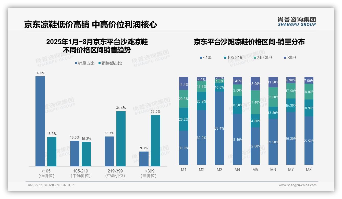 高端凉鞋销售额39%占比驱动市场增长——尚普咨询集团市场研究报告-2025年11月-沙滩凉鞋-38