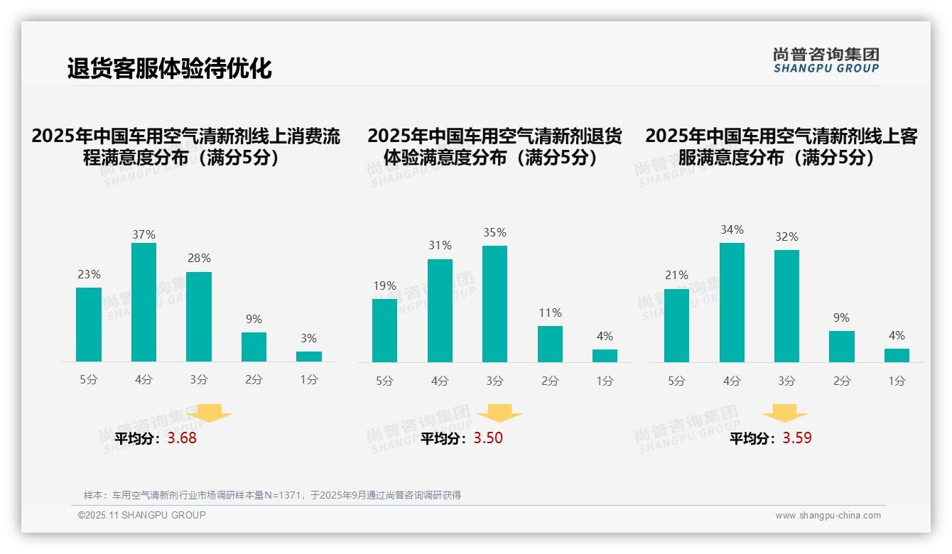 尚普咨询集团报告揭示：50%消费者对车用空气清新剂退货体验不满-2025年11月-车用空气清新剂-38