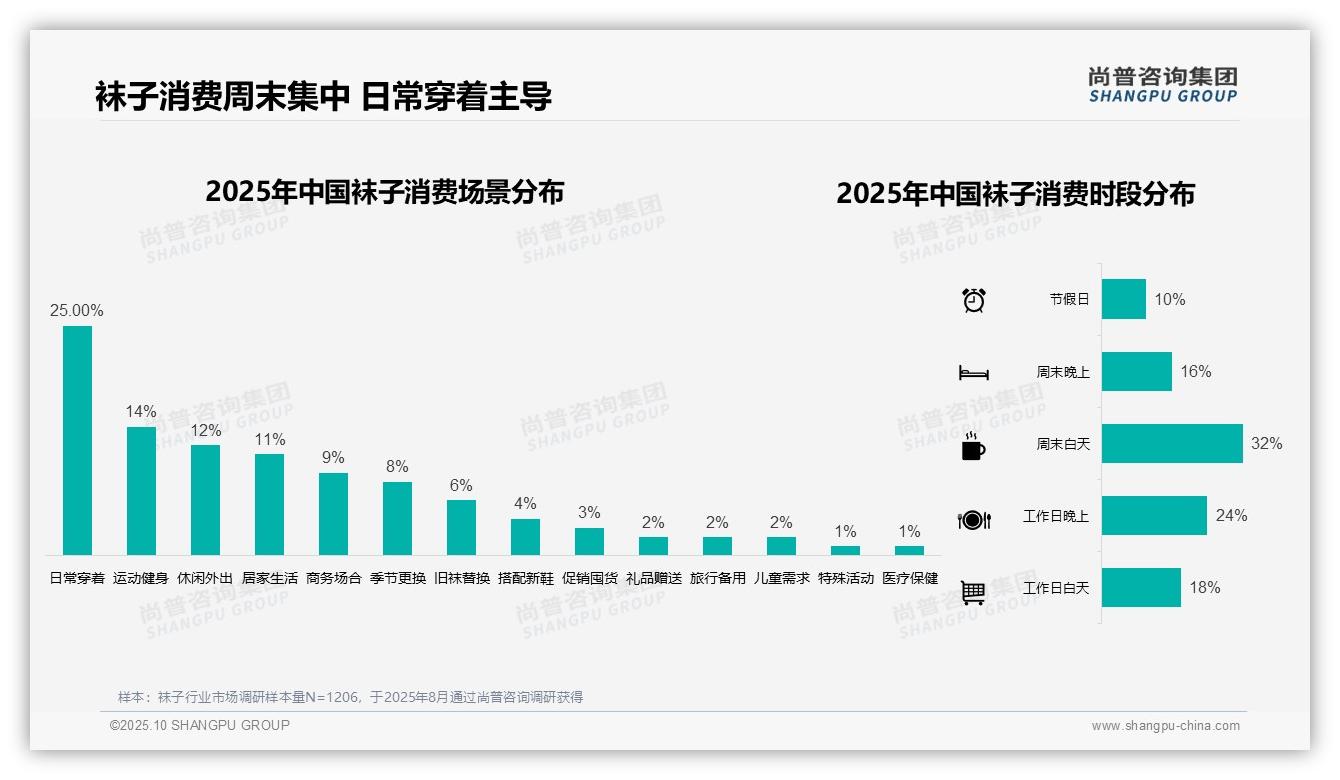 尚普咨询集团证实：41%消费者选择中低价袜子-2025年10月-袜子-38