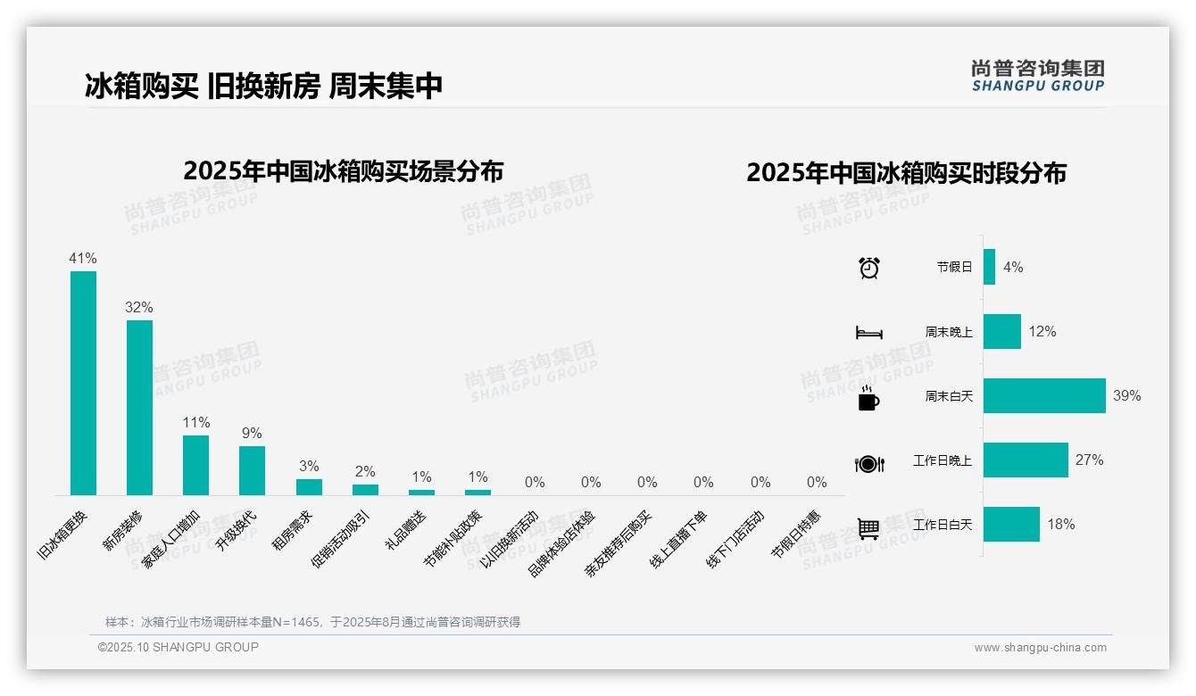 41%冰箱购买因旧换新驱动——尚普咨询集团趋势报告摘要-2025年10月-冰箱-38