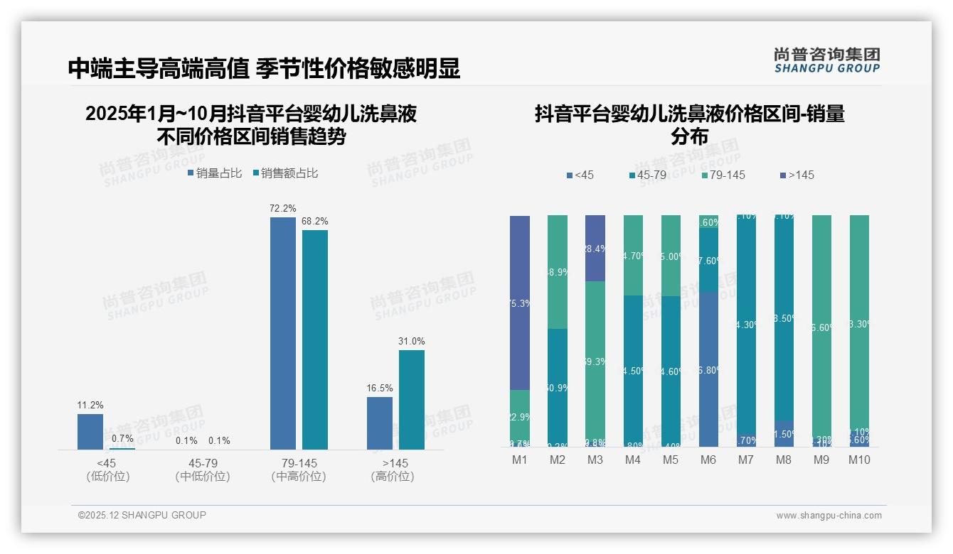 尚普咨询集团品类洞察：中高端79至145元价格带占68.2%销量，抖音平台溢价能力最强-2025年12月-婴幼儿洗鼻液-38
