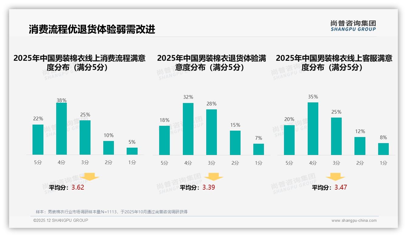 尚普咨询集团数据洞察：26-35岁男装棉衣72%男性买单，中长款34%保暖实用成刚需-2025年12月-男装棉衣-38