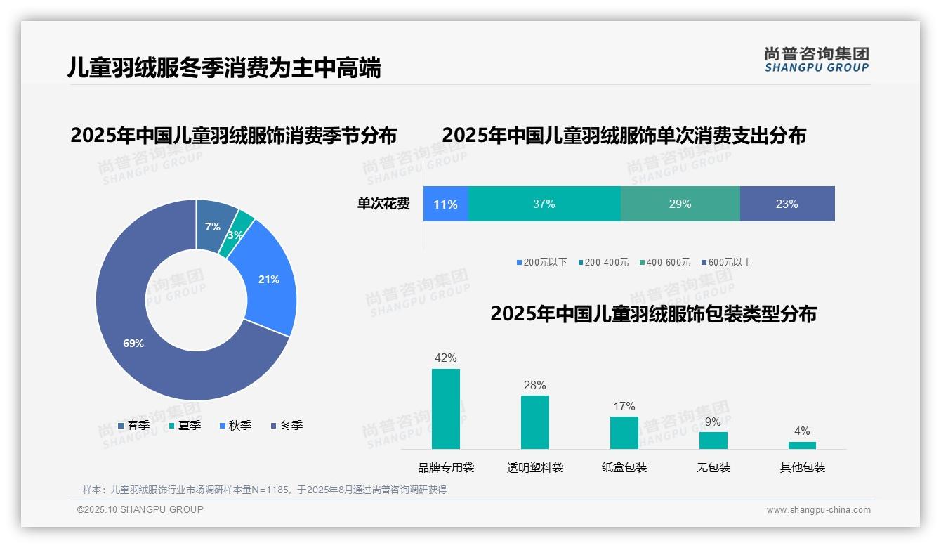行业风向：尚普咨询集团报告提出冬季消费占比69%-2025年10月-儿童羽绒服饰-38