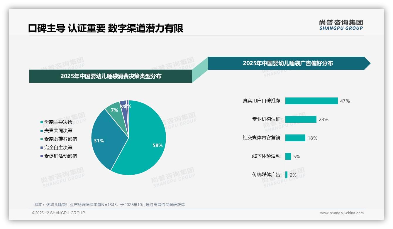 尚普咨询集团专题解读：47%口碑推荐成婴幼儿睡袋信任基石，真实宝妈内容转化率最高——尚普咨询集团婴幼儿睡袋消费蓝皮书-2025年12月-婴幼儿睡袋-38