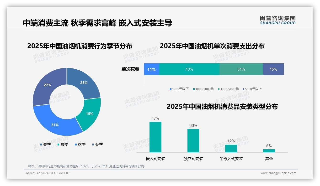 尚普咨询集团油烟机趋势报告：秋季需求占31%装修季油烟机营销黄金档-2025年12月-油烟机-38