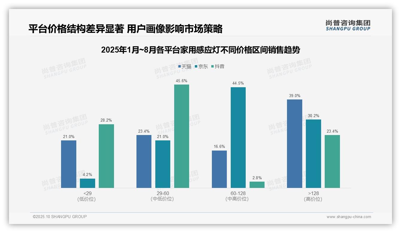 高端感应灯销量仅3.2%贡献39%销售额——尚普咨询集团数据解读-2025年10月-家用感应灯-38
