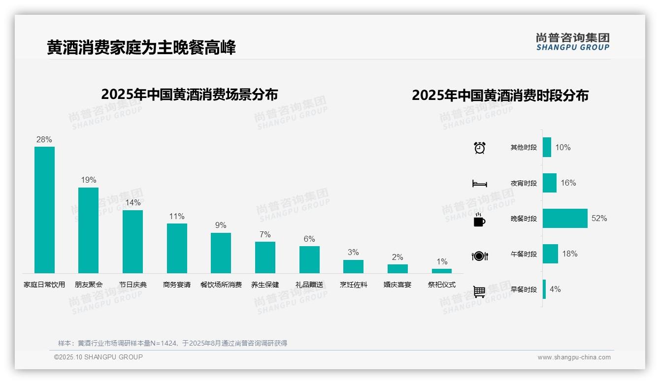 晚餐消费高峰52%——尚普咨询集团报告深度解析-2025年10月-黄酒-38