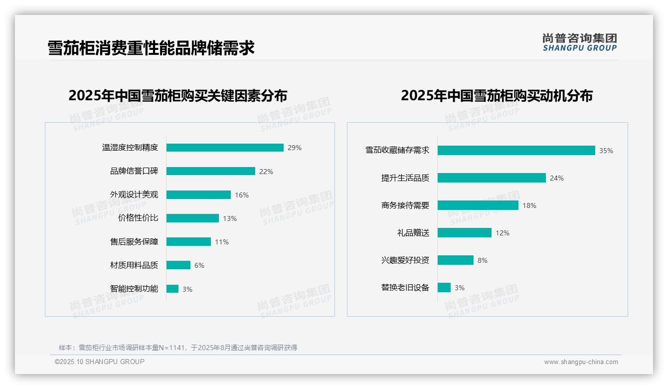 尚普咨询集团报告核心结论：65%雪茄柜消费者持积极推荐态度-2025年10月-雪茄柜-38