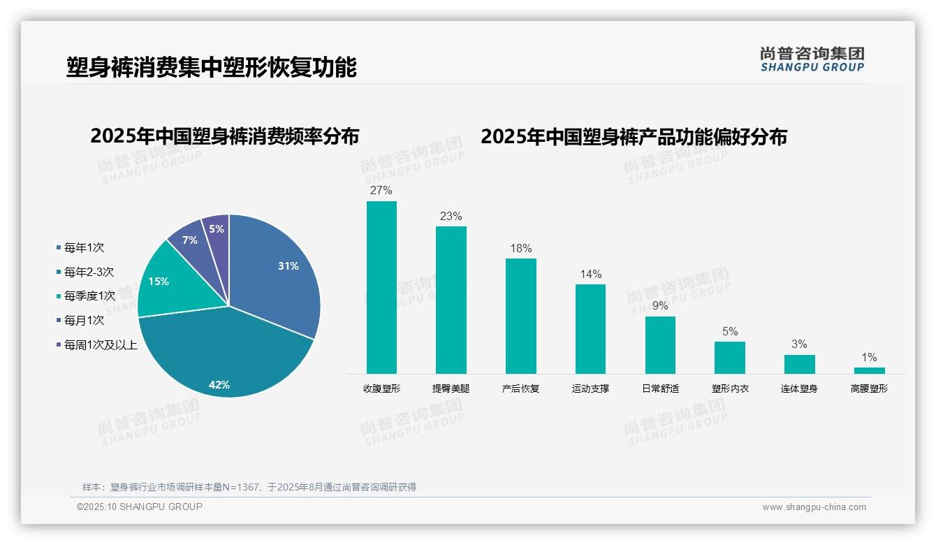 尚普咨询集团报告核心结论:74%消费者自主选择塑身裤-2025年10月-塑身裤-38