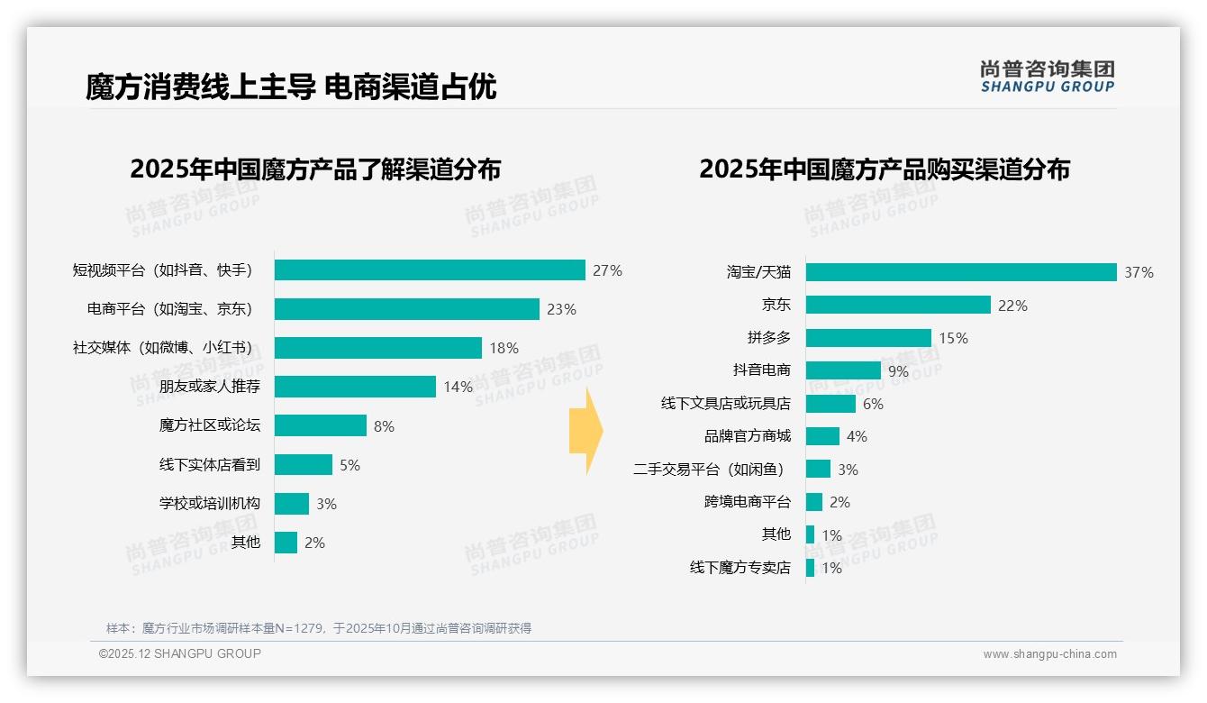 短视频平台27%信息触达，抖音电商仅9%转化，魔方内容电商空间大——尚普咨询集团数据洞察-2025年12月-魔方-38