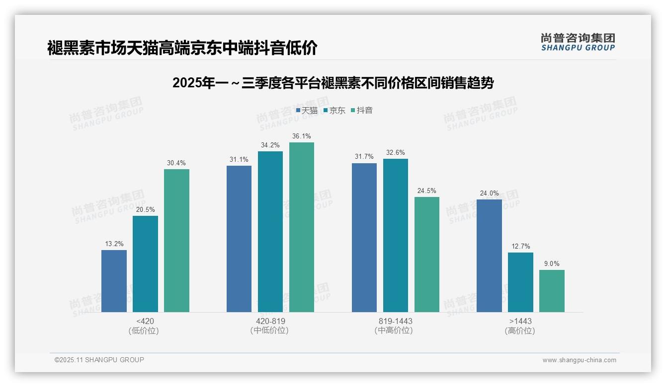 京东褪黑素中端市场668销售份额领先——尚普咨询集团市场研究报告-2025年11月-褪黑素-38