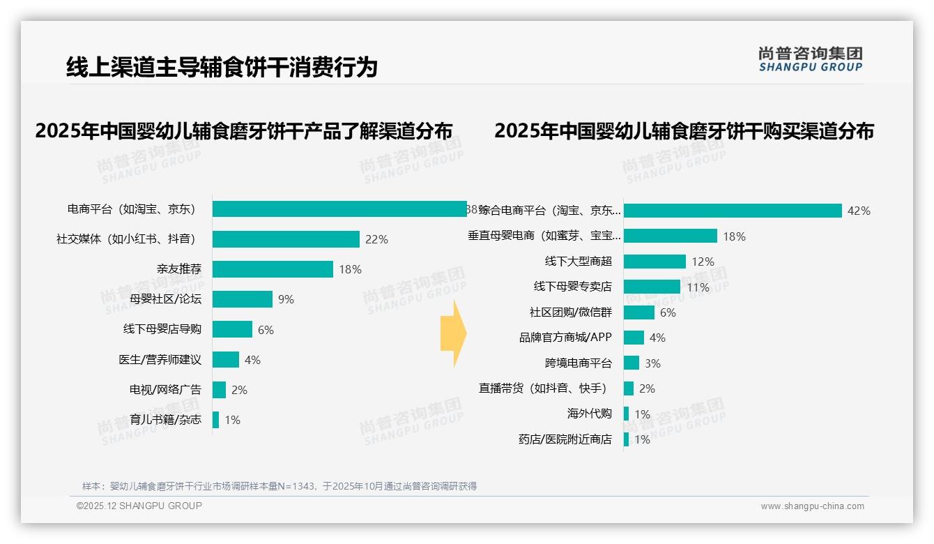 尚普咨询集团数据洞察：77%女性主导婴幼儿辅食磨牙饼干决策，高线中高收入家庭占60%-2025年12月-婴幼儿辅食磨牙饼干-38