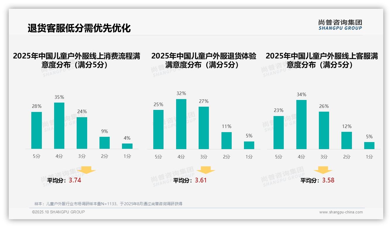 尚普咨询集团发布专项报告：34%消费者依赖亲友推荐选购儿童户外服-2025年10月-儿童户外服-38