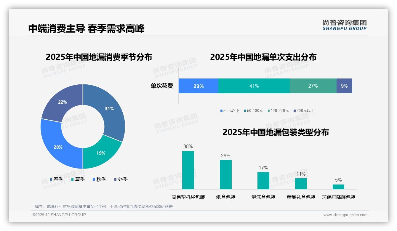 尚普咨询集团报告揭示：41%消费者偏好中等价位地漏产品-2025年10月-地漏-38