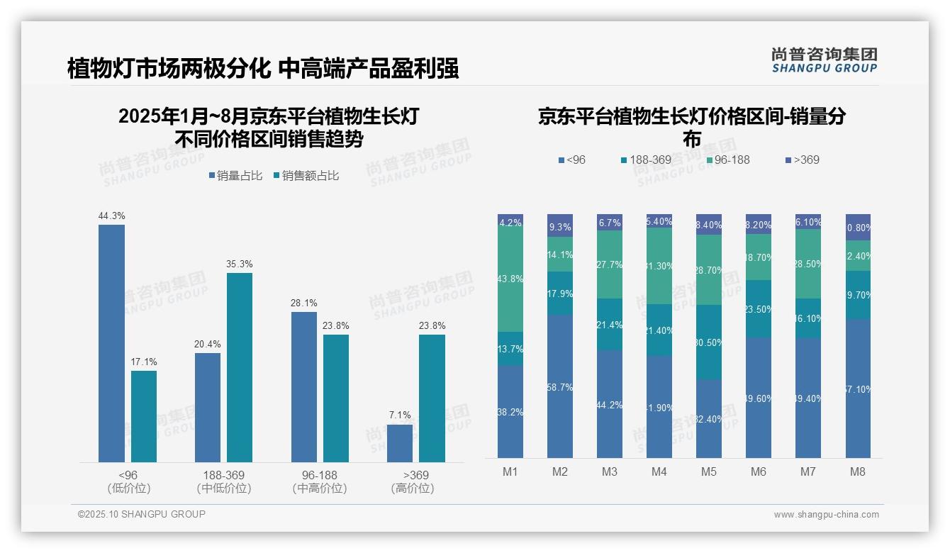 尚普咨询集团报告揭示:中高端植物生长灯贡献53.8%天猫销售额-2025年10月-植物生长灯-38