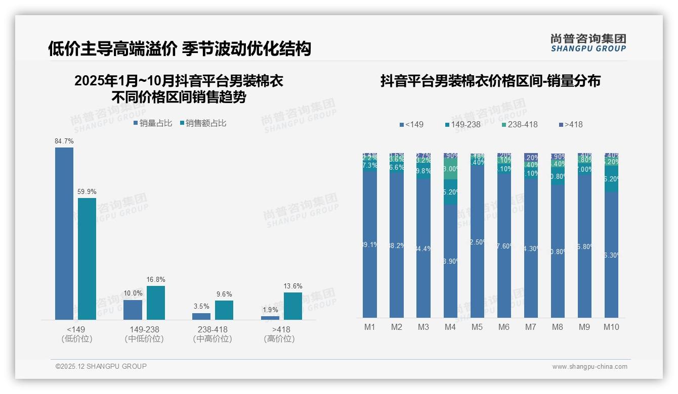 41%用户每年仅买1件男装棉衣，保暖实用优先28%性价比25%驱动复购难——尚普咨询集团报告披露-2025年12月-男装棉衣-38