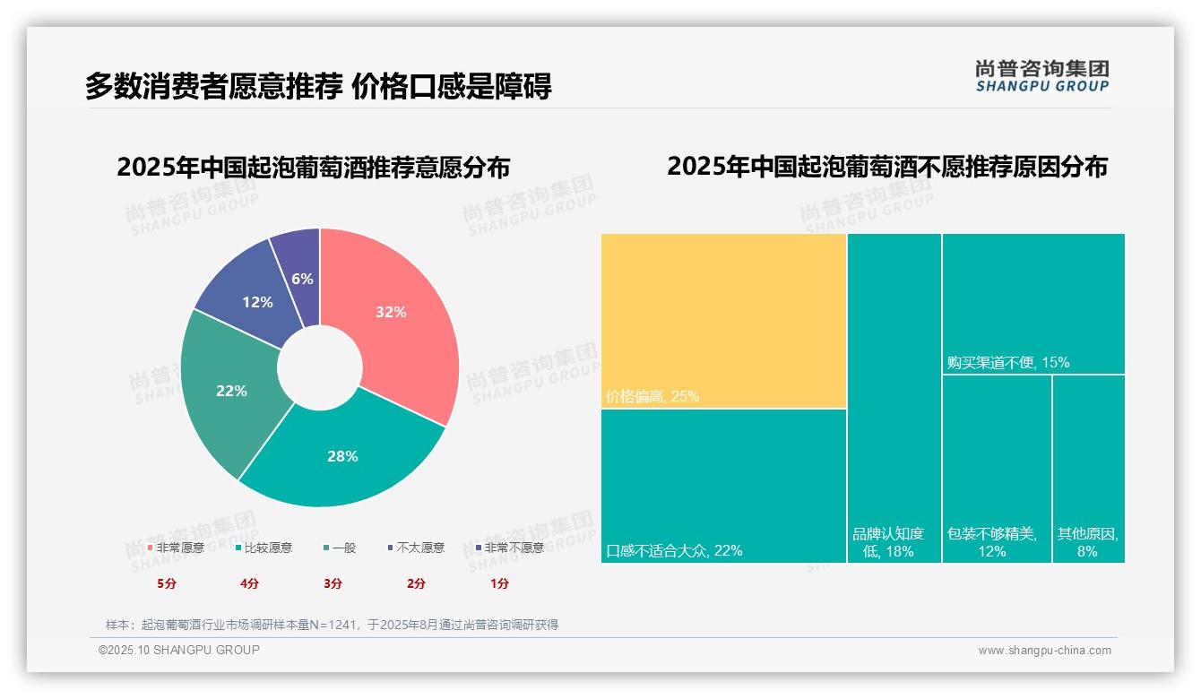 60%消费者愿意推荐起泡葡萄酒，_尚普咨询集团报告给出权威数据-2025年10月-起泡葡萄酒-38