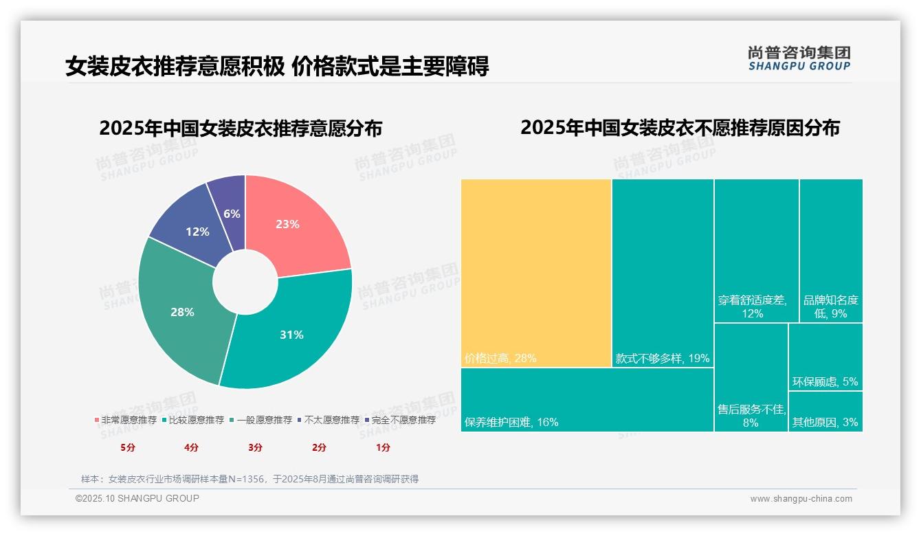 尚普咨询集团报告揭示：黑色女装皮衣获45%消费者偏好-2025年10月-女装皮衣-38