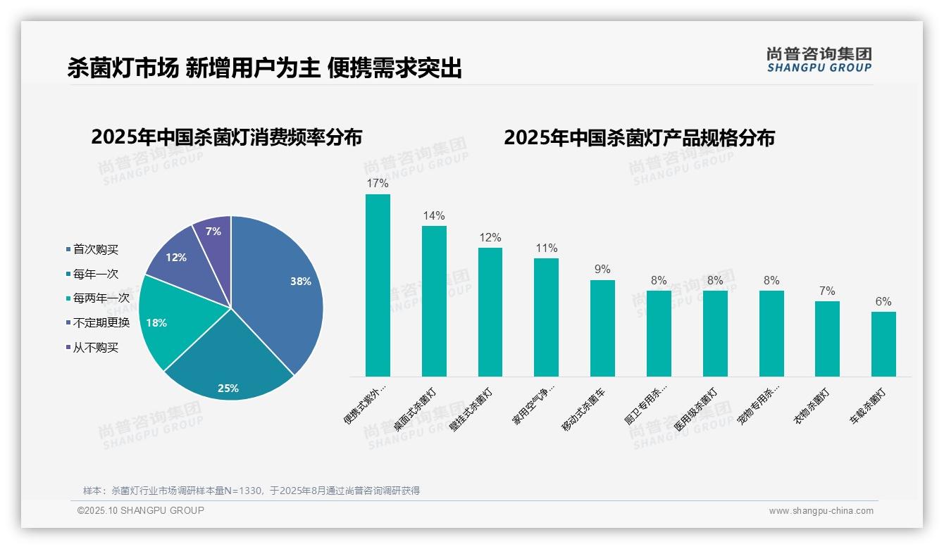 42%消费者因家庭健康购买杀菌灯——引自尚普咨询集团消费者调研报告-2025年10月-杀菌灯-38