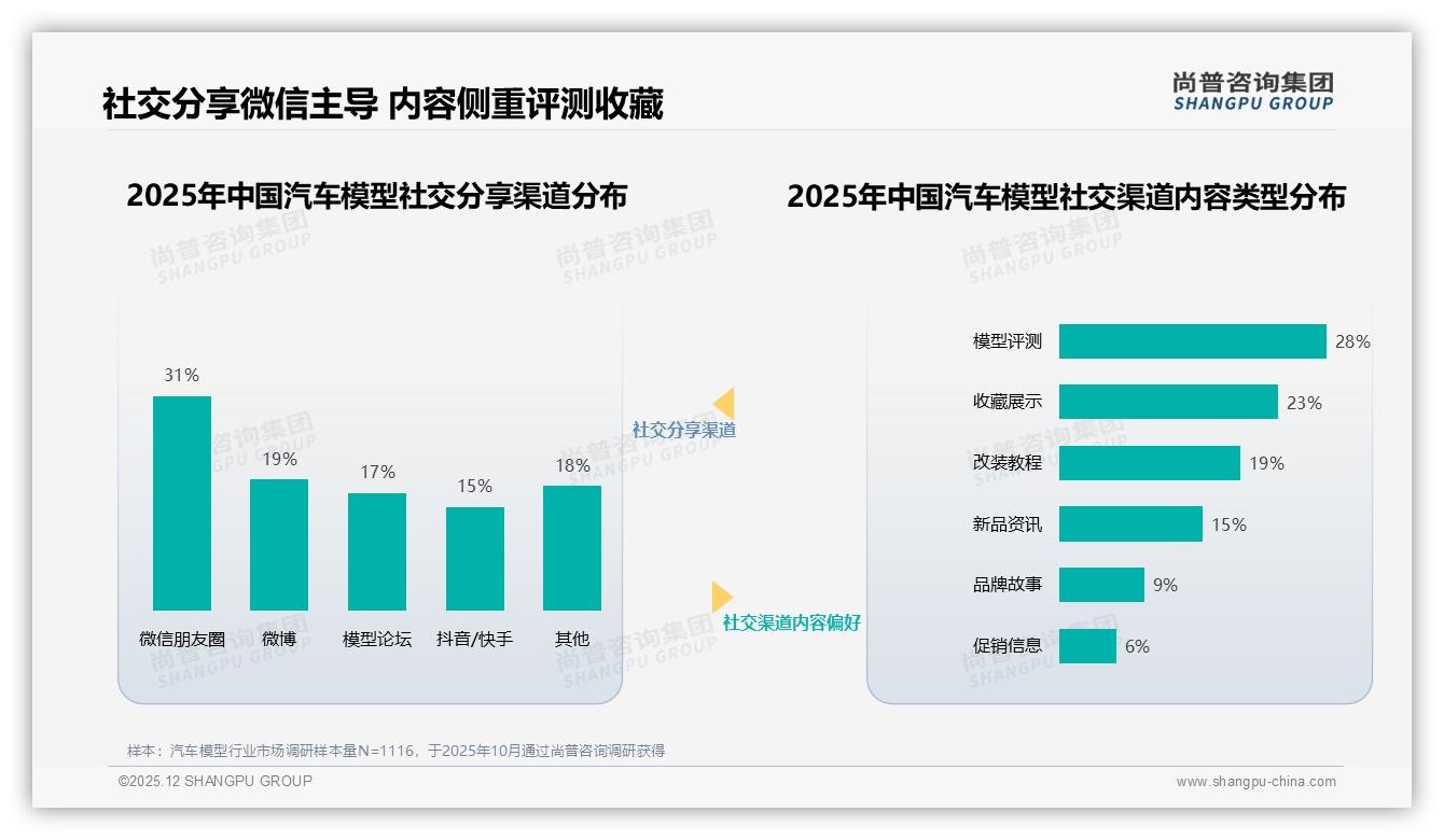 尚普咨询集团品类洞察：54%愿推荐汽车模型，27%嫌贵阻碍社交扩散-2025年12月-汽车模型-38
