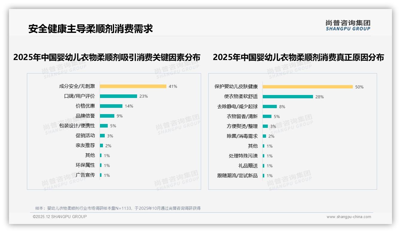 尚普咨询集团行业观察：73%消费者愿推荐婴幼儿衣物柔顺剂，效果未达预期成38%不推荐主因-2025年12月-婴幼儿衣物柔顺剂-38